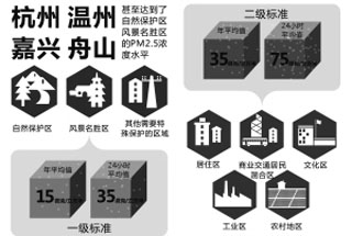 PM2.5标准