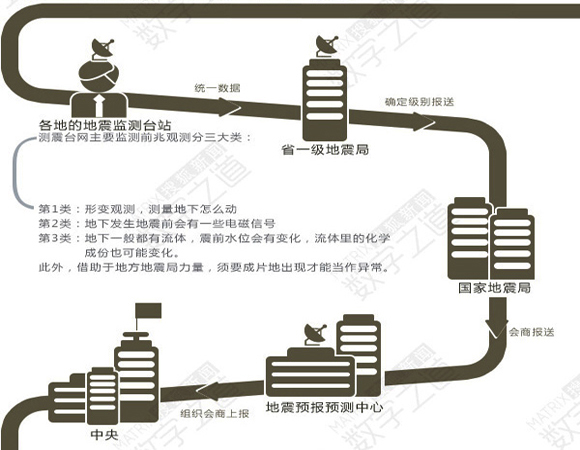 我国地震预报发布制度