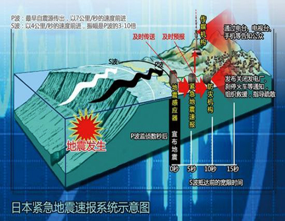 地震多发国——日本如何预警